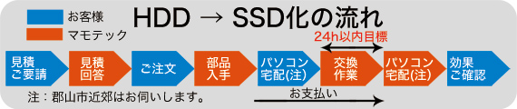 SSD換装・交換 見積ご要請→見積回答→ご注文→部品入手→パソコン宅配→交換作業→パソコン宅配→効果ご確認